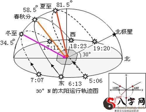 梦到太阳光照的身上