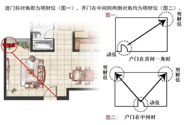 财位风水中的禁忌和最佳布置方法