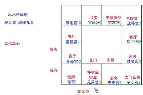 紫微斗数中的命主星与家庭关系