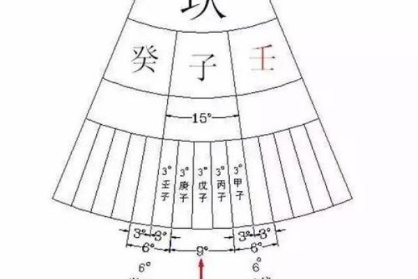 如何用玄空飞星改善家居风水