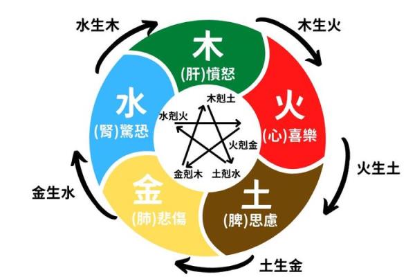 八字五行缺失如何补救和调和运势