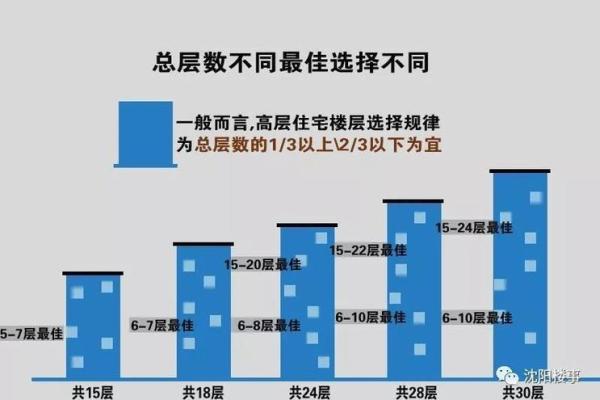 如何根据楼层选择提升家庭运势