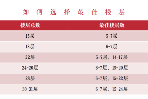 如何根据楼层选择提升家庭运势