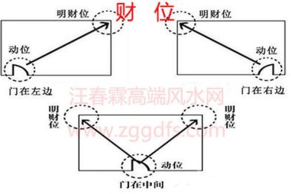 提高运的风水财位布局技巧